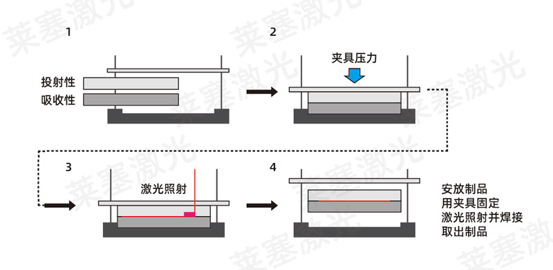 塑料焊接工藝中，超聲波與激光焊接各有什么優點