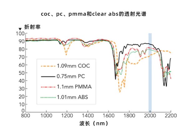 不同波長下普通光學透明塑料的透射率 2?m 激光器:徹底改變透明塑料的焊接(圖3)