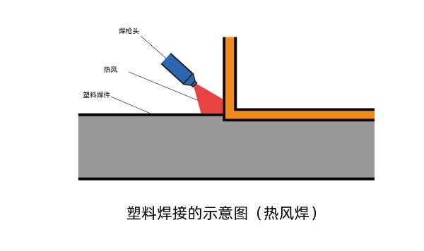 熱氣焊接 塑料激光焊接機和其他塑料焊機的區別(圖1)