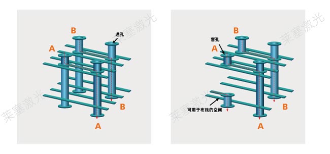 激光鉆孔在PCB中是怎么工作的？